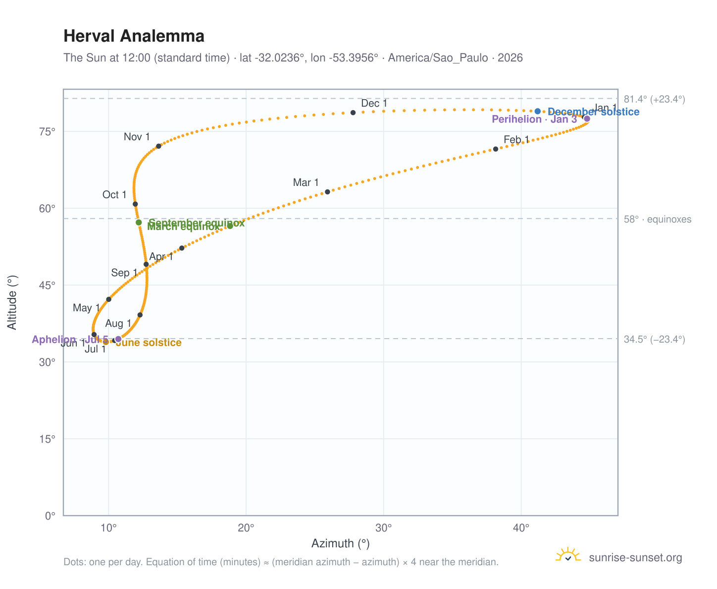 Herval analemma chart: the Sun at 12:00 (standard time) through the year