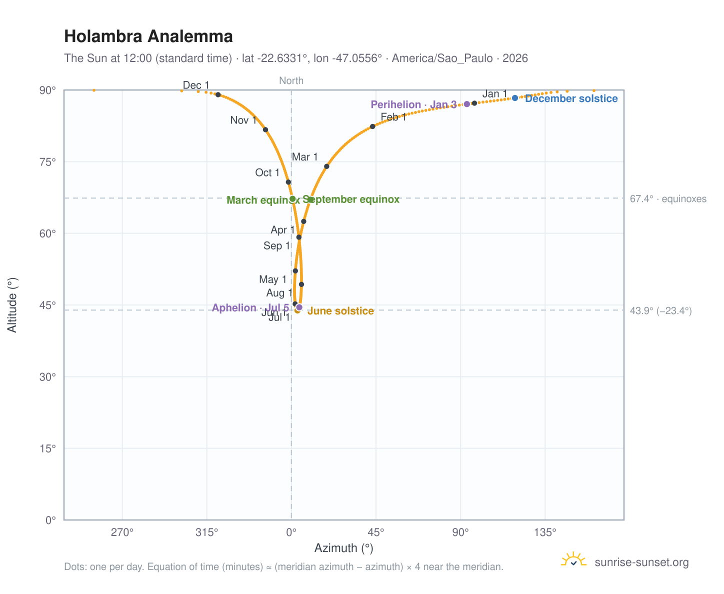 Holambra analemma chart: the Sun at 12:00 (standard time) through the year