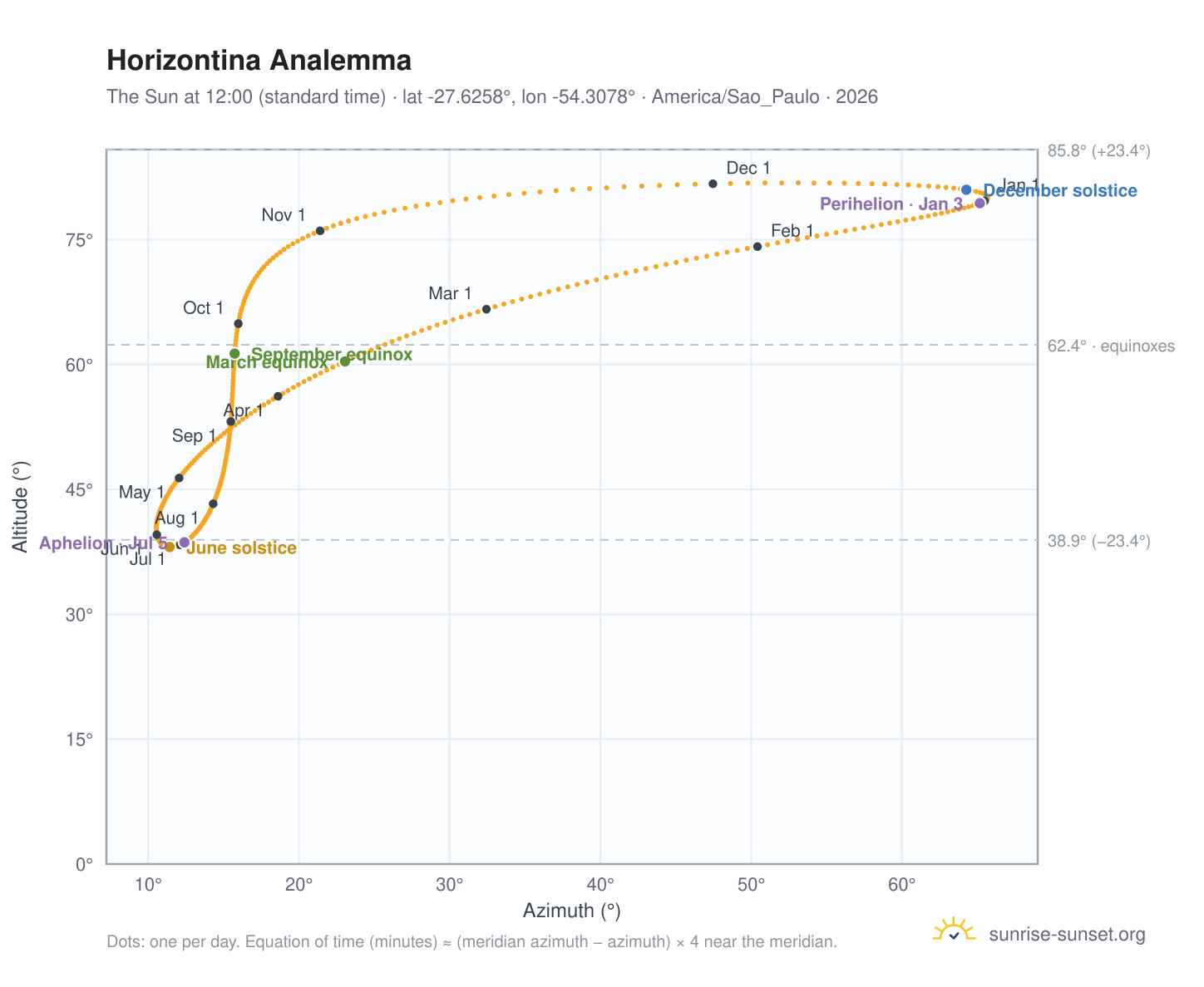 Horizontina analemma chart: the Sun at 12:00 (standard time) through the year