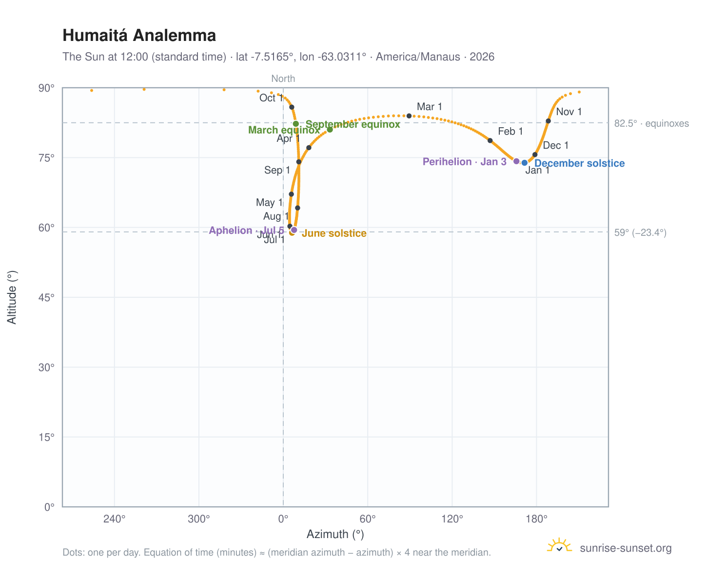 Humaitá analemma chart: the Sun at 12:00 (standard time) through the year