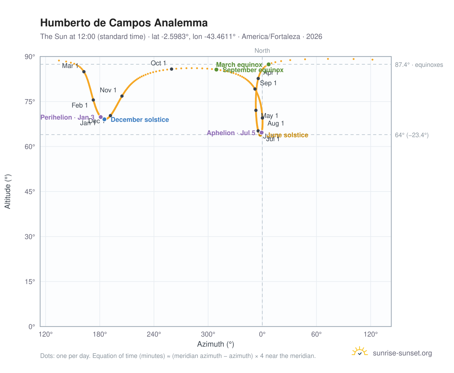 Humberto de Campos analemma chart: the Sun at 12:00 (standard time) through the year