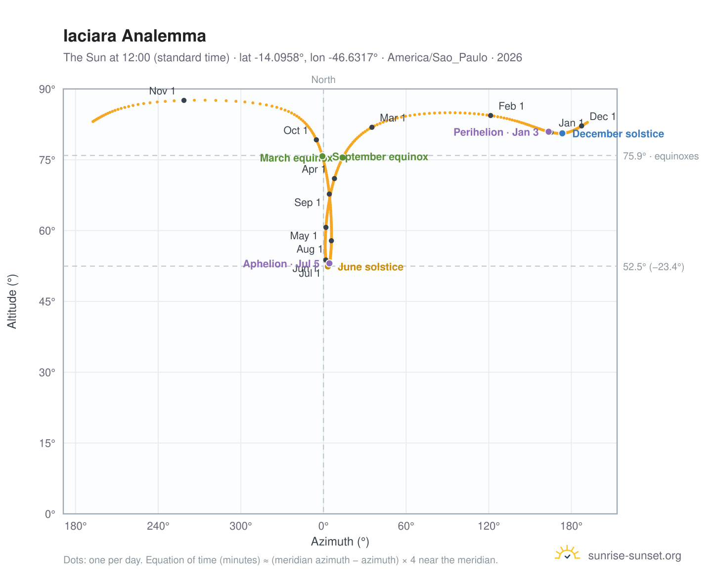 Iaciara analemma chart: the Sun at 12:00 (standard time) through the year