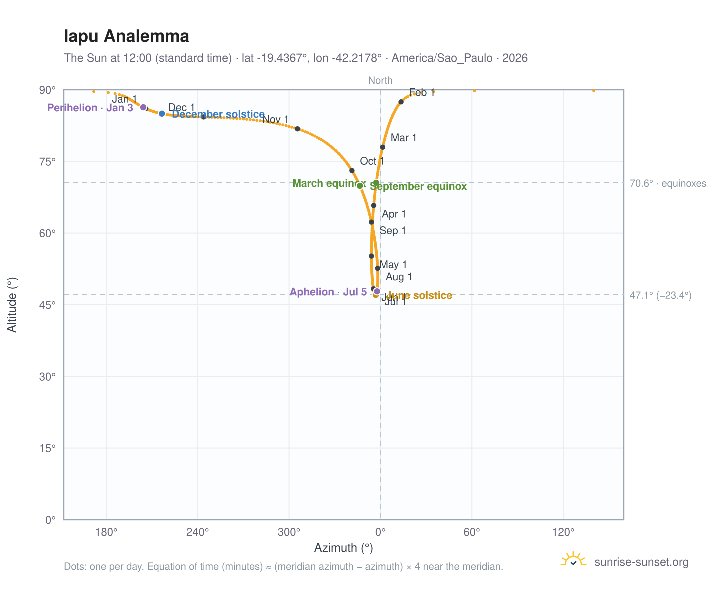 Iapu analemma chart: the Sun at 12:00 (standard time) through the year
