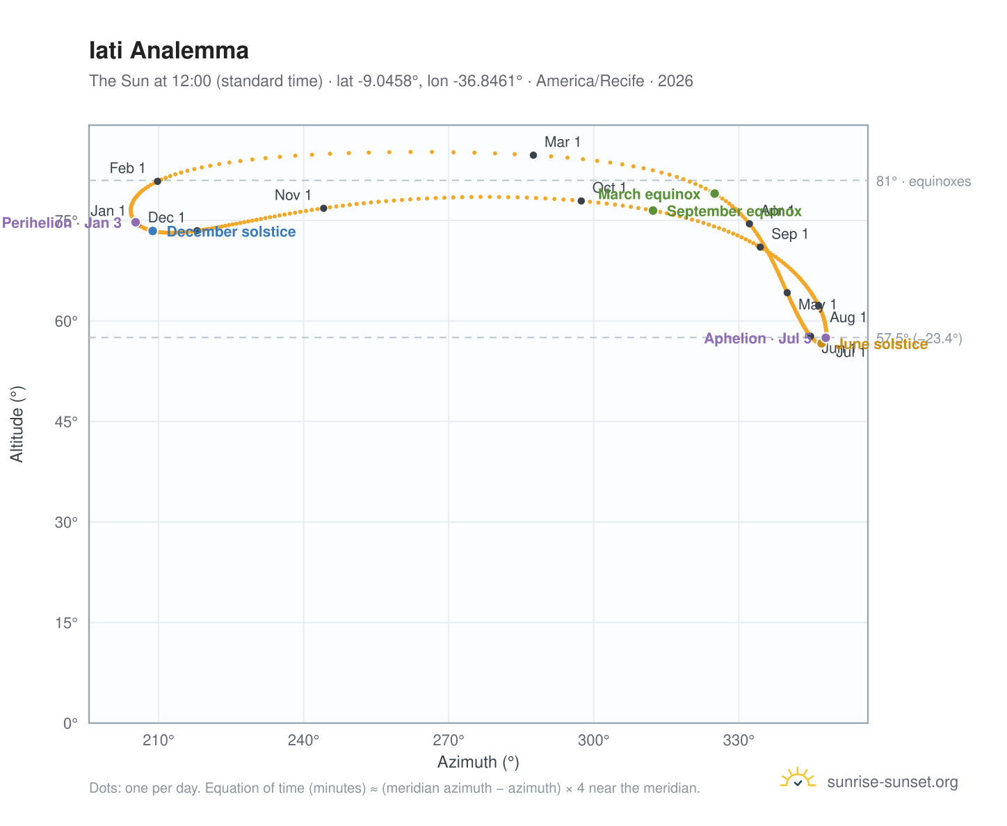 Iati analemma chart: the Sun at 12:00 (standard time) through the year