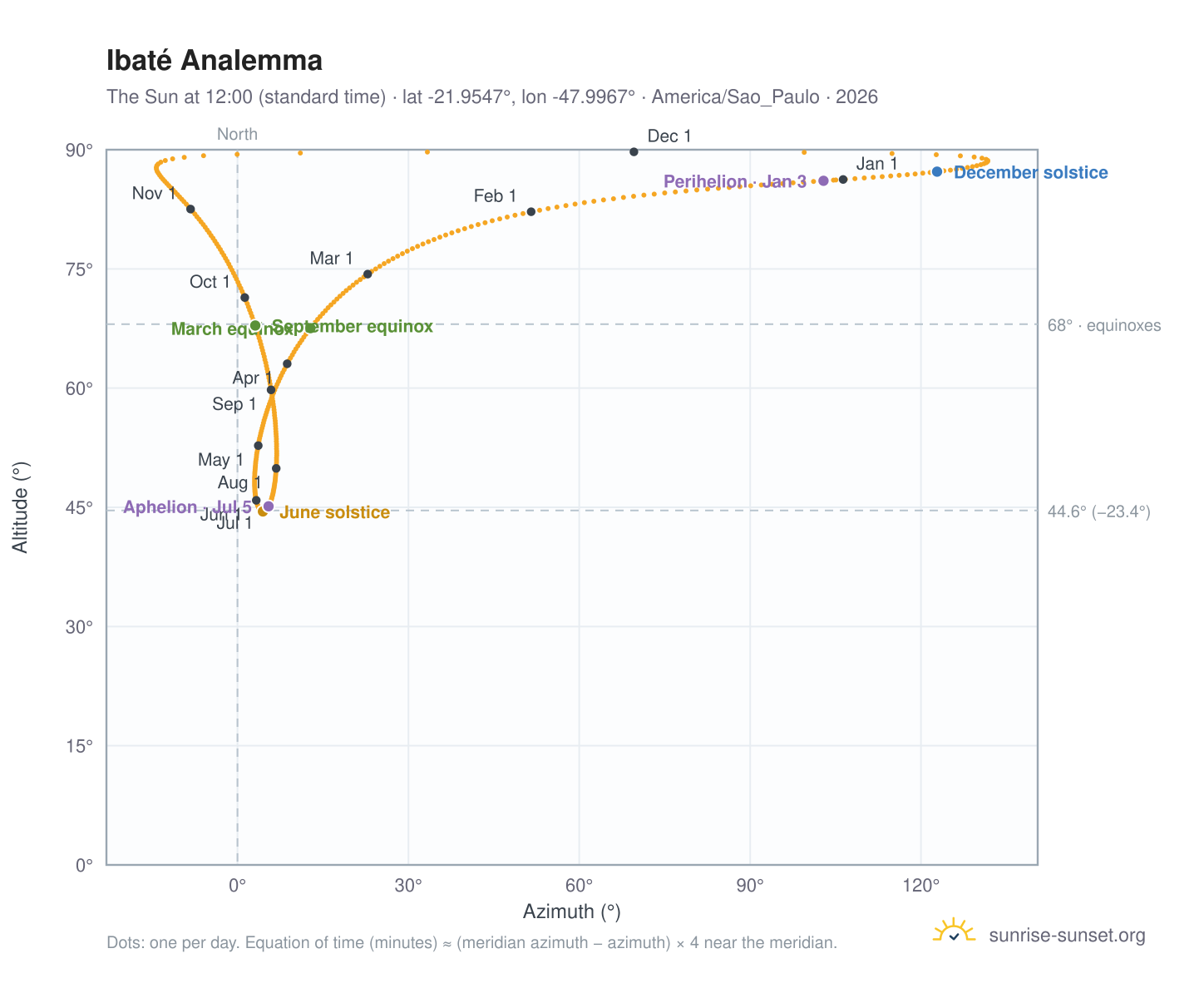 Ibaté analemma chart: the Sun at 12:00 (standard time) through the year