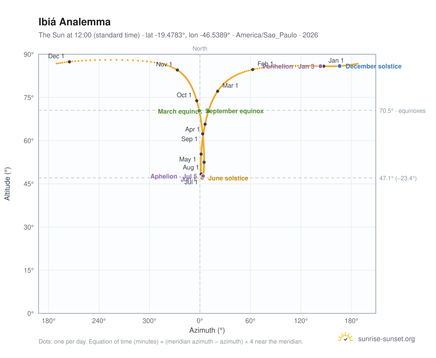 Ibiá analemma chart: the Sun at 12:00 (standard time) through the year
