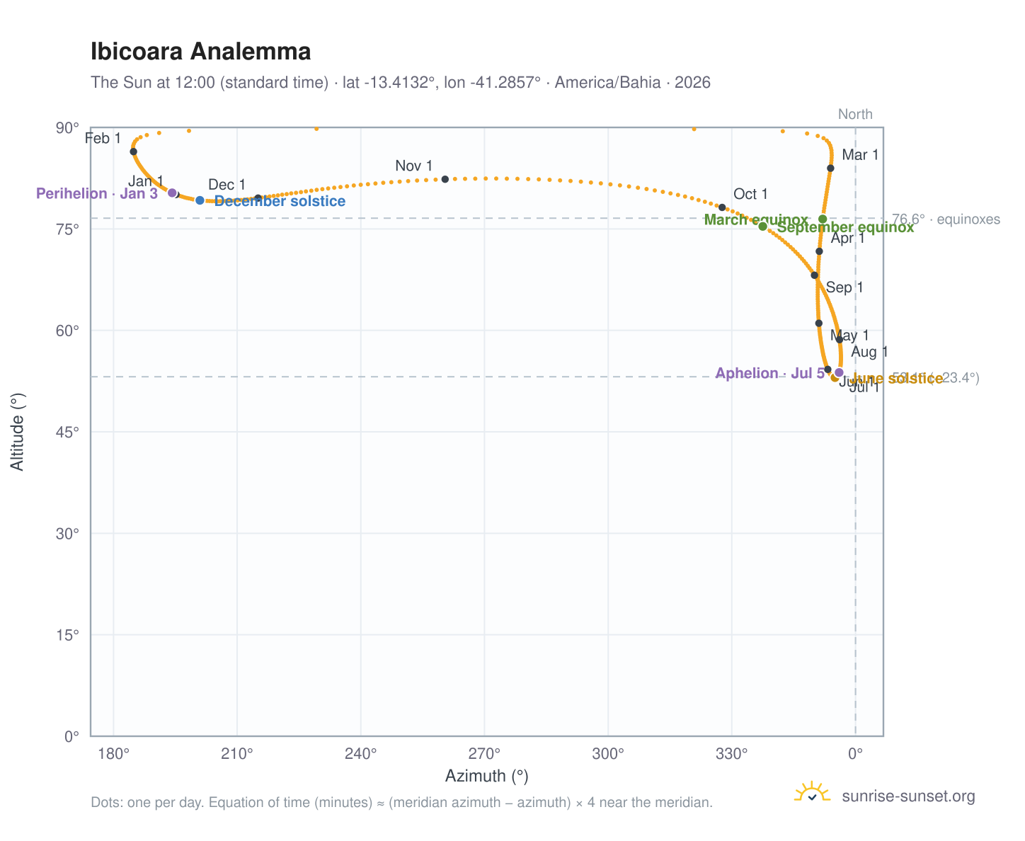 Ibicoara analemma chart: the Sun at 12:00 (standard time) through the year