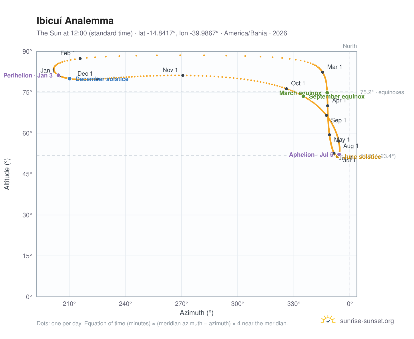 Ibicuí analemma chart: the Sun at 12:00 (standard time) through the year