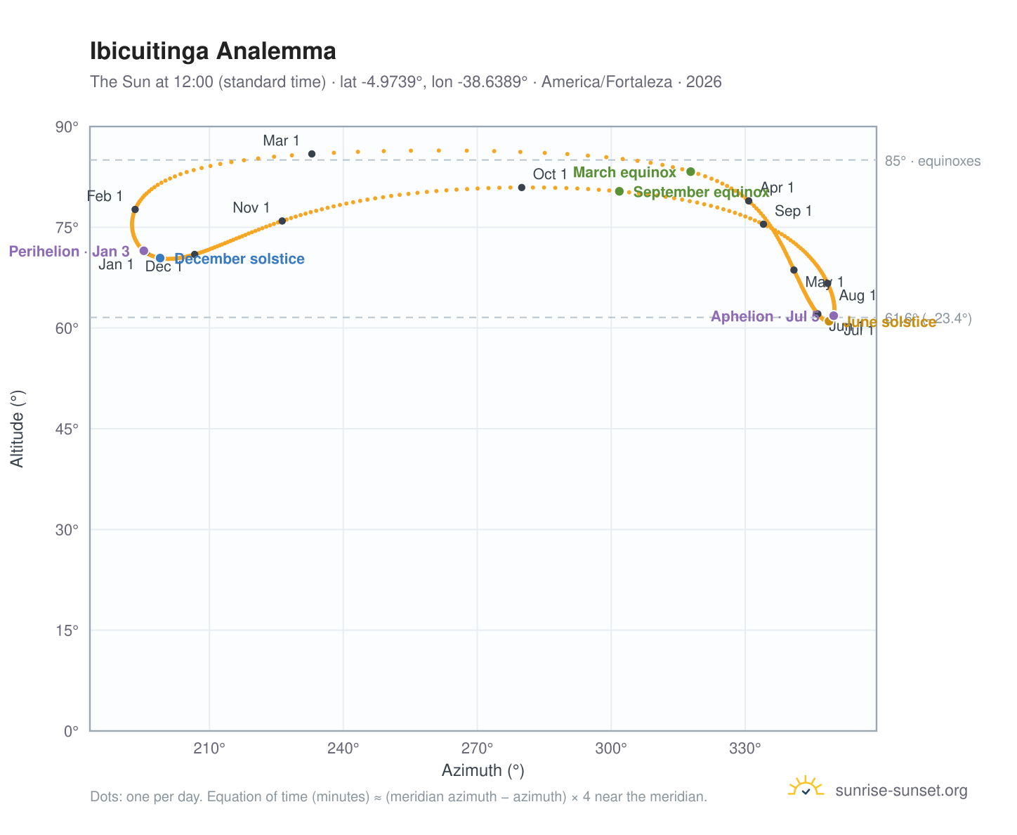 Ibicuitinga analemma chart: the Sun at 12:00 (standard time) through the year