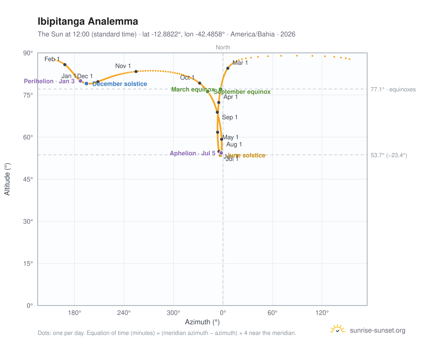 Ibipitanga analemma chart: the Sun at 12:00 (standard time) through the year