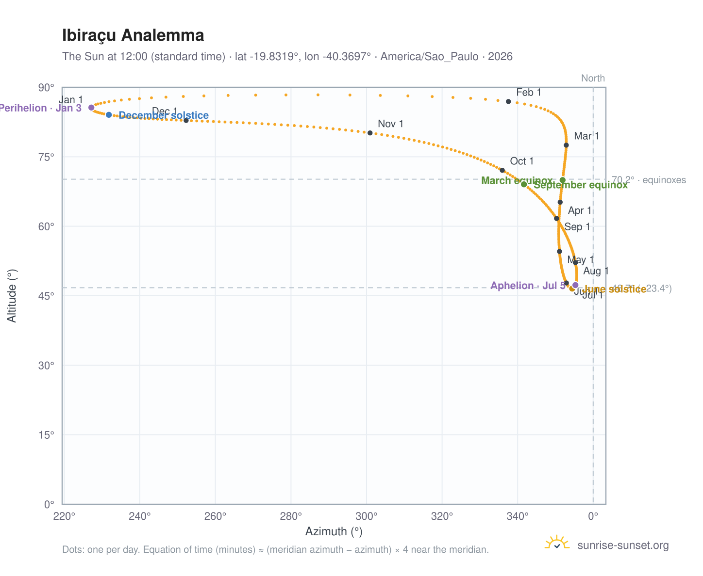 Ibiraçu analemma chart: the Sun at 12:00 (standard time) through the year