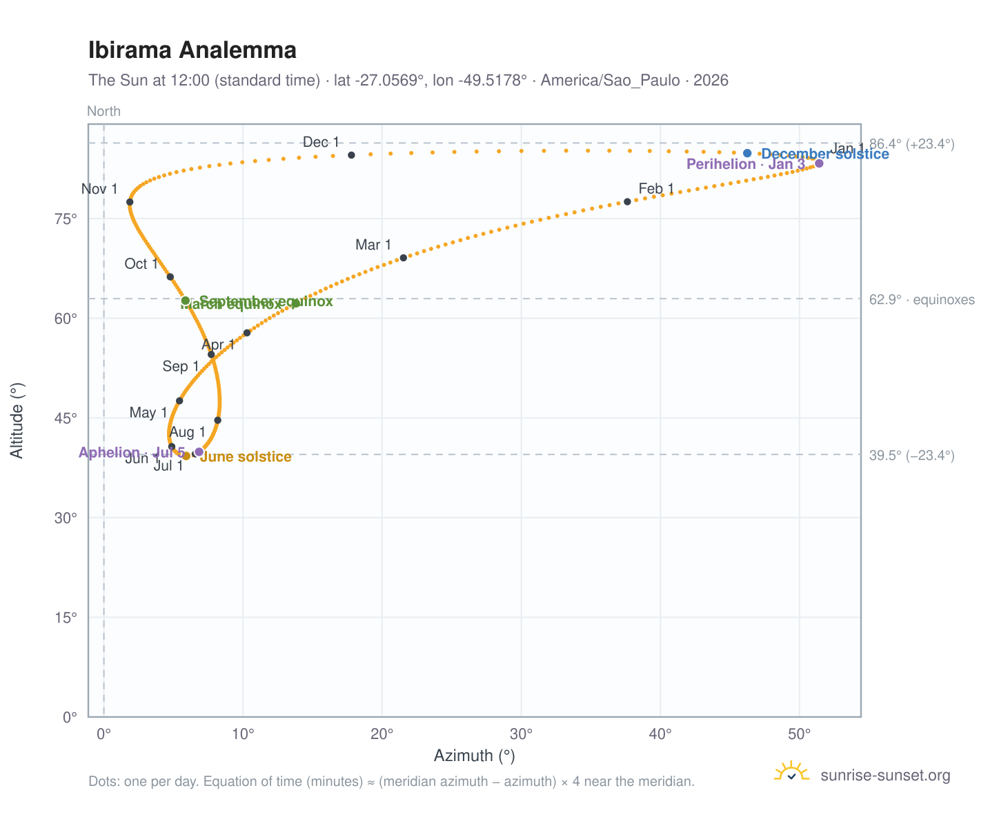 Ibirama analemma chart: the Sun at 12:00 (standard time) through the year