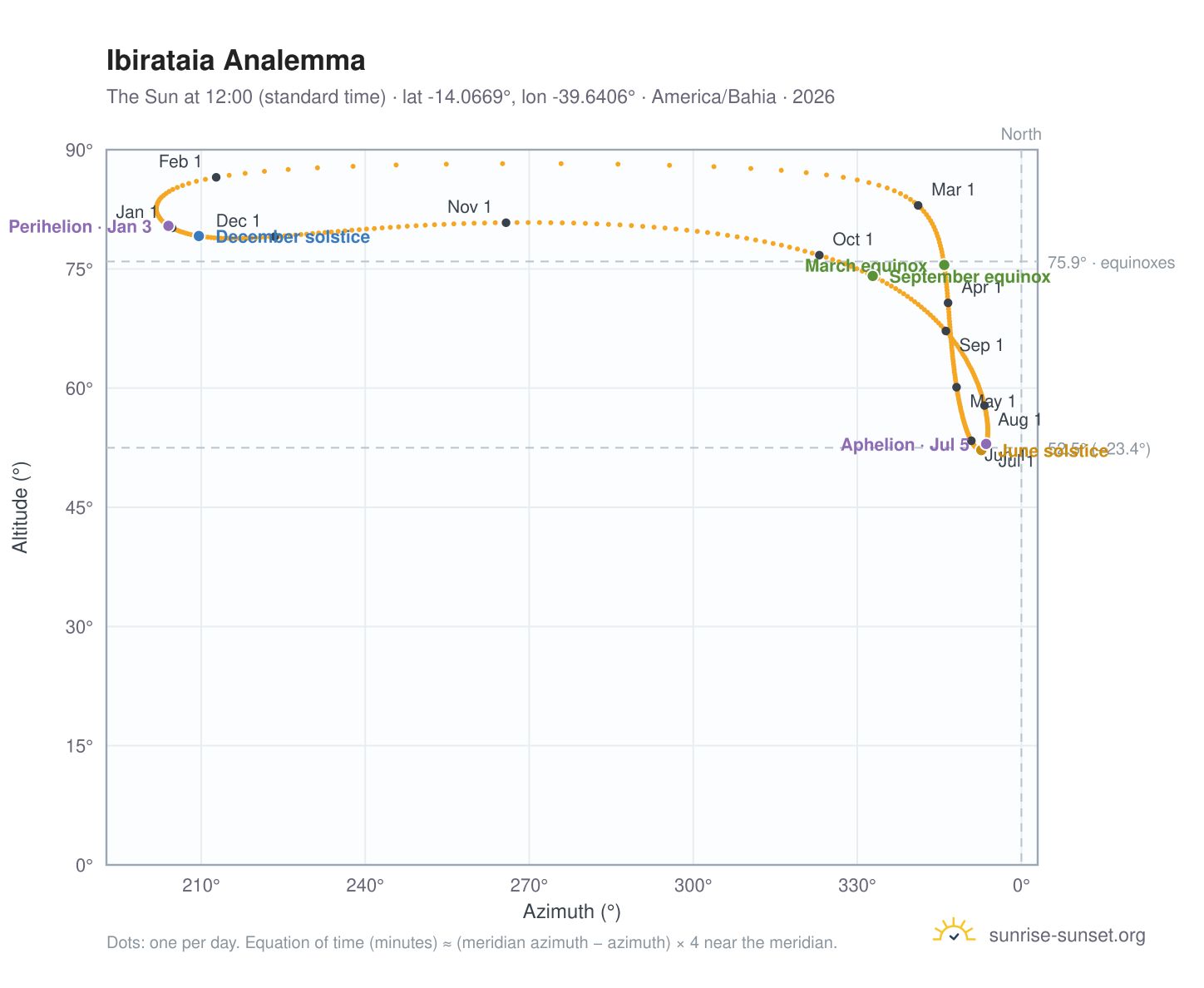 Ibirataia analemma chart: the Sun at 12:00 (standard time) through the year