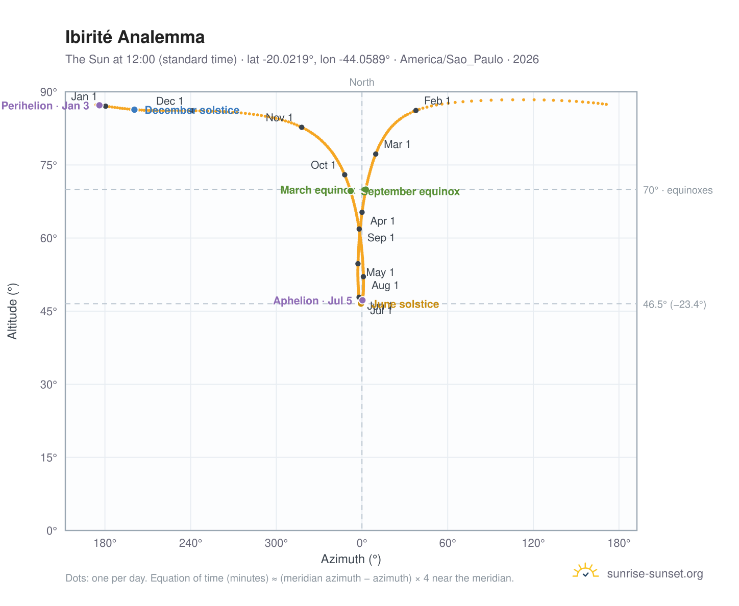 Ibirité analemma chart: the Sun at 12:00 (standard time) through the year