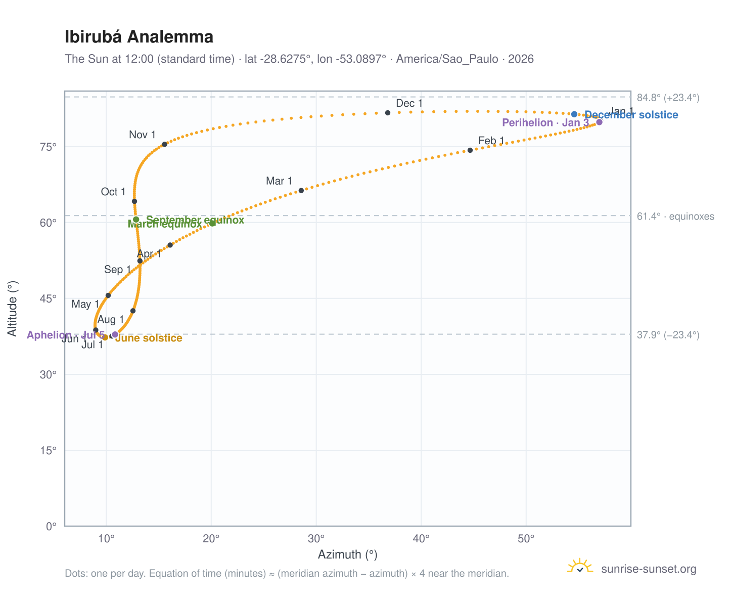 Ibirubá analemma chart: the Sun at 12:00 (standard time) through the year
