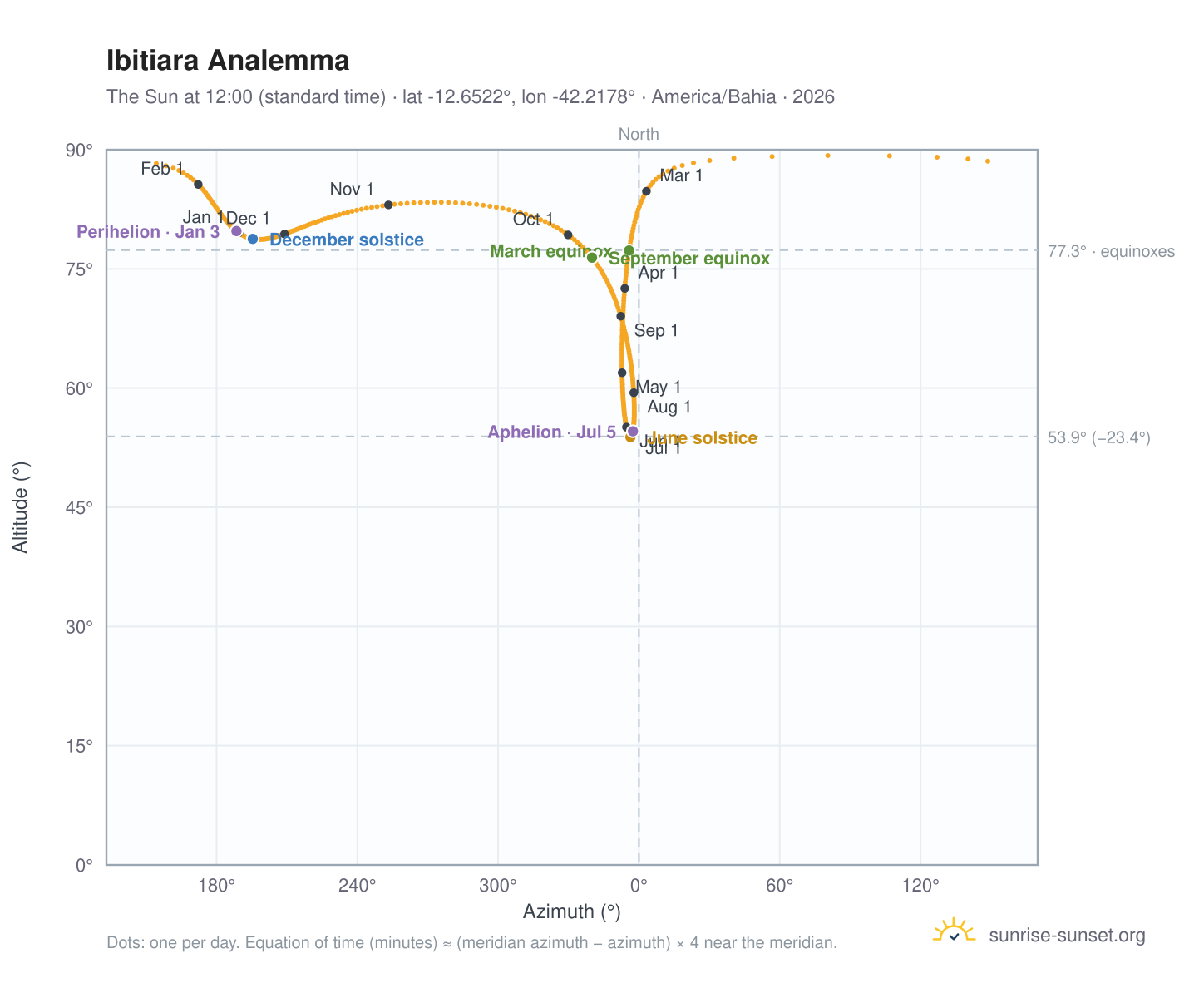 Ibitiara analemma chart: the Sun at 12:00 (standard time) through the year