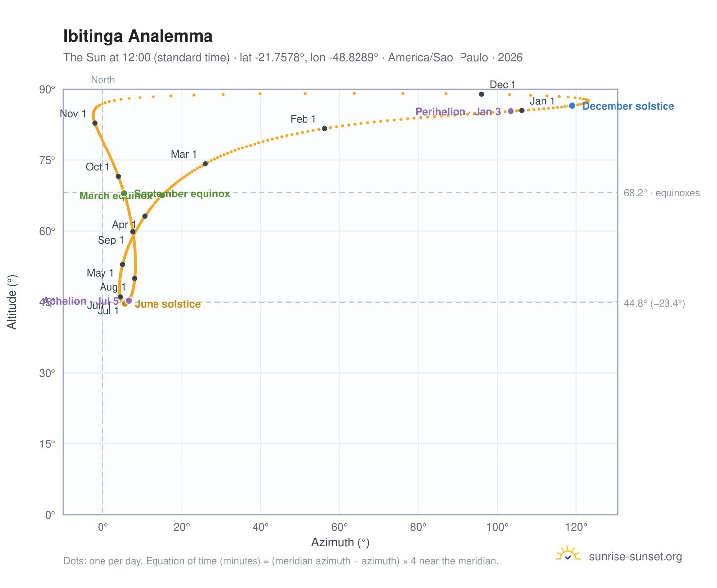 Ibitinga analemma chart: the Sun at 12:00 (standard time) through the year