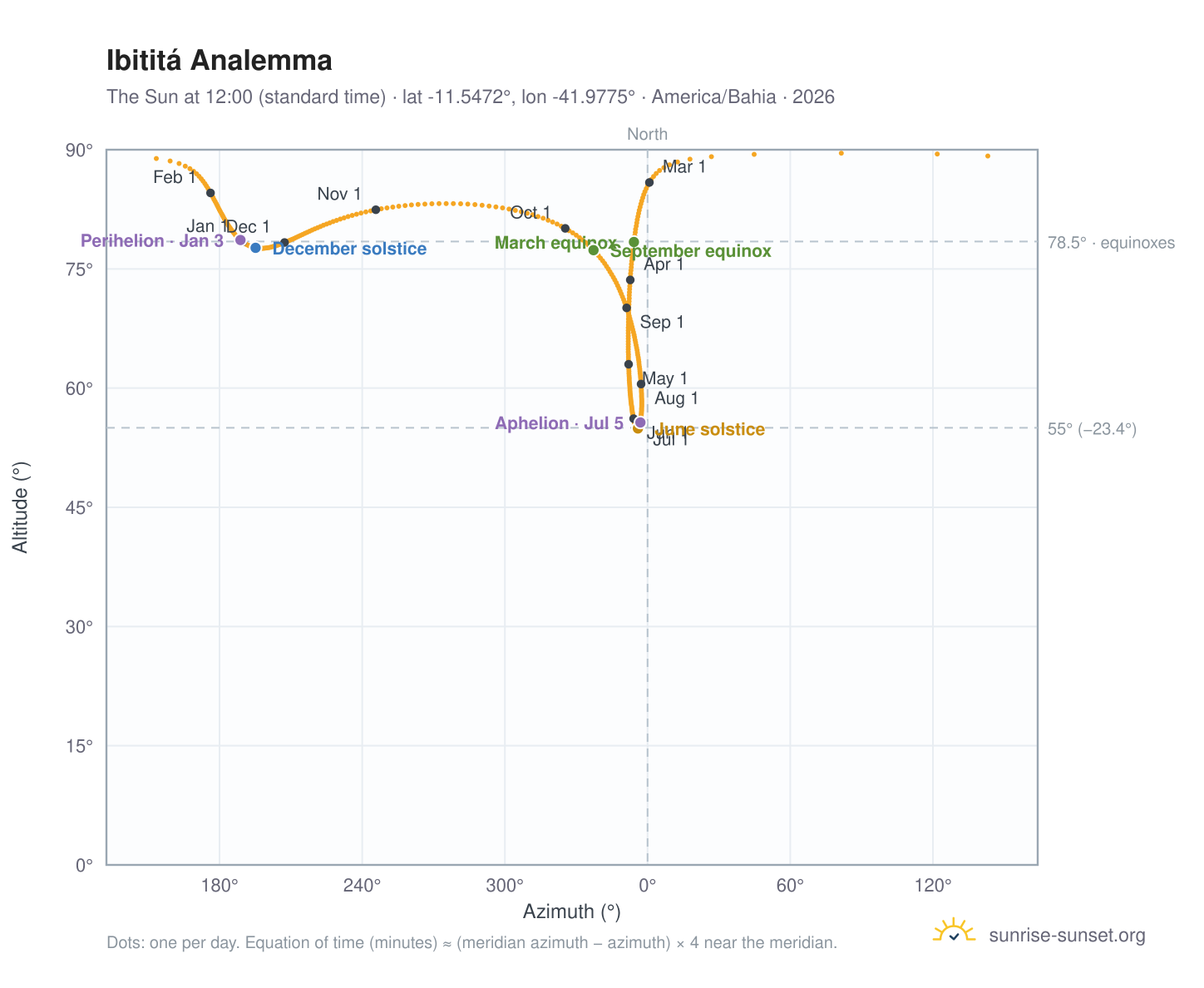 Ibititá analemma chart: the Sun at 12:00 (standard time) through the year
