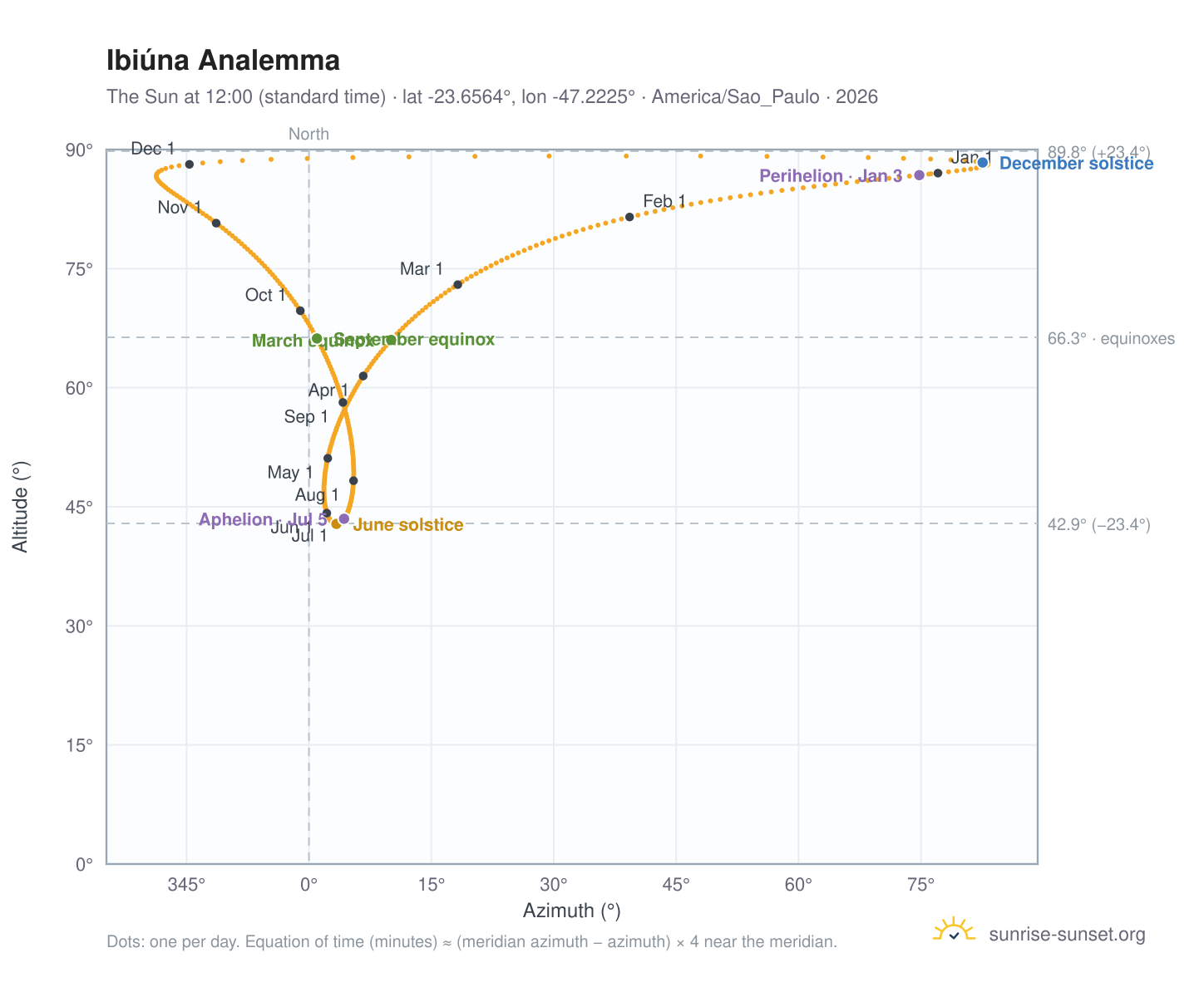 Ibiúna analemma chart: the Sun at 12:00 (standard time) through the year