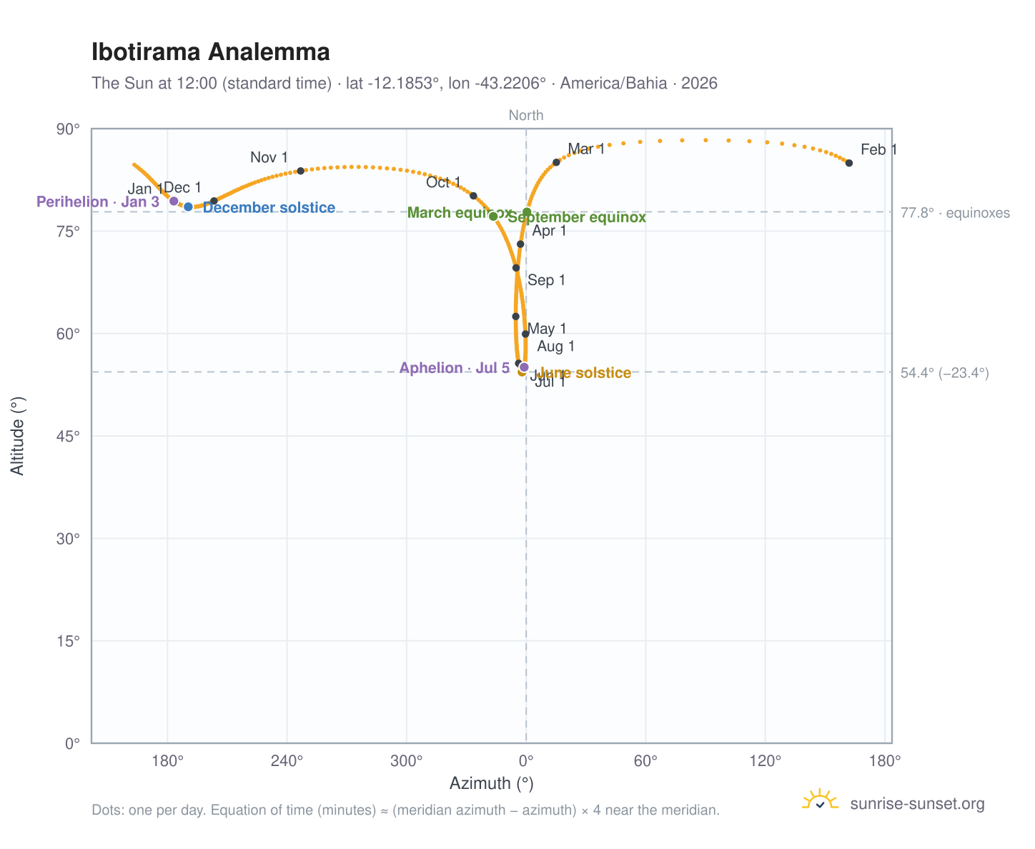Ibotirama analemma chart: the Sun at 12:00 (standard time) through the year