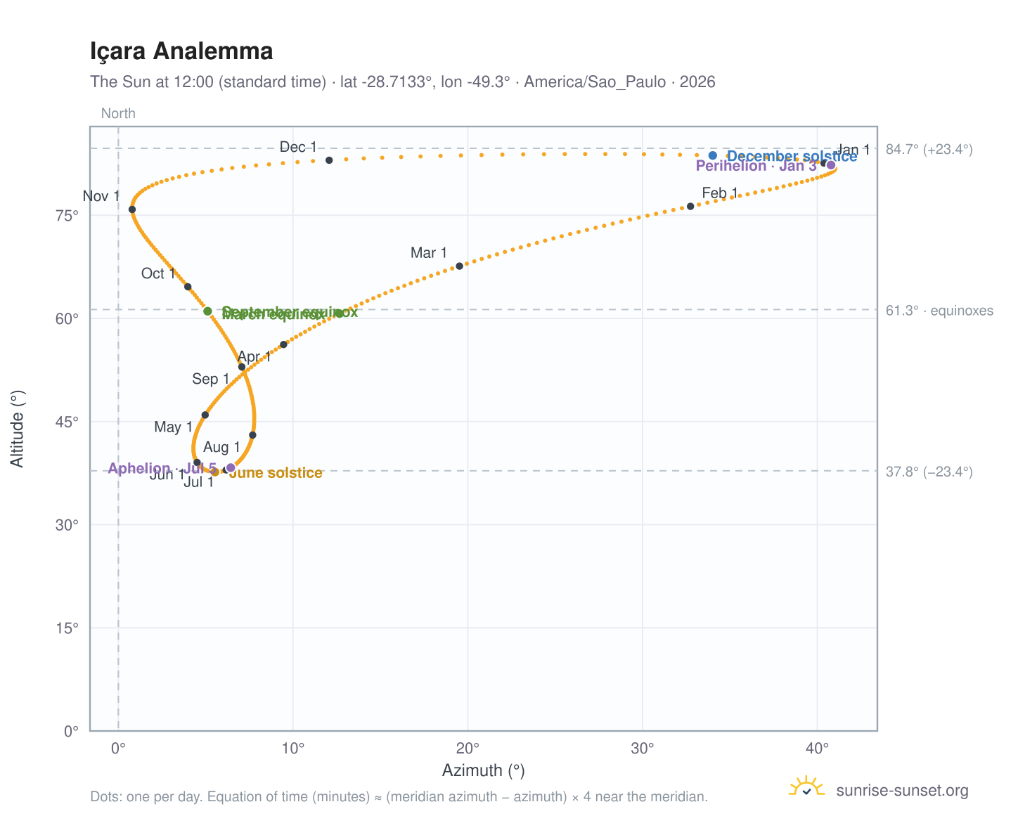Içara analemma chart: the Sun at 12:00 (standard time) through the year