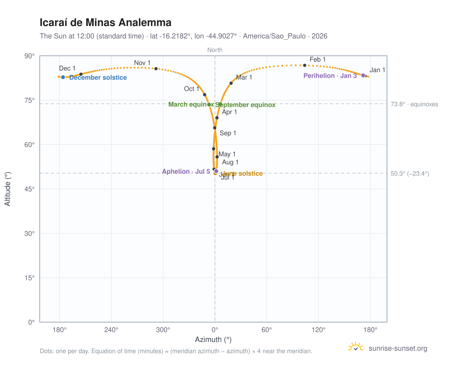 Icaraí de Minas analemma chart: the Sun at 12:00 (standard time) through the year