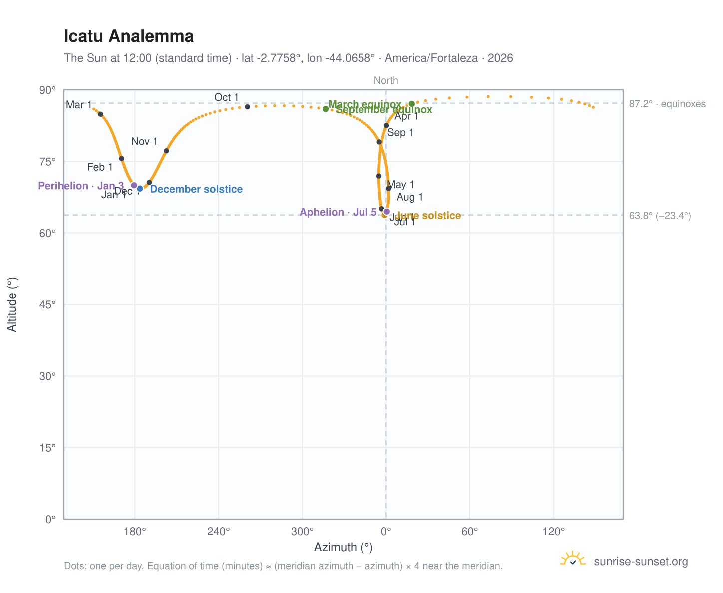 Icatu analemma chart: the Sun at 12:00 (standard time) through the year