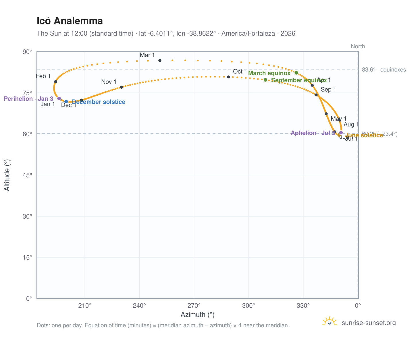 Icó analemma chart: the Sun at 12:00 (standard time) through the year