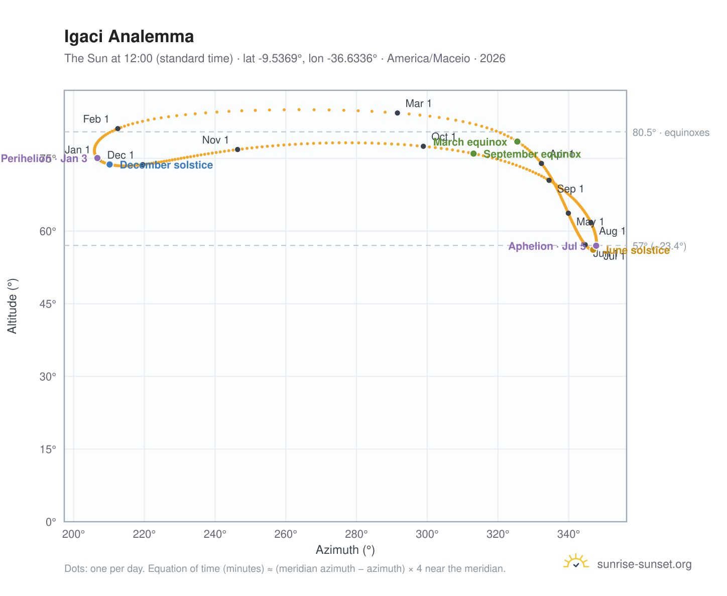Igaci analemma chart: the Sun at 12:00 (standard time) through the year