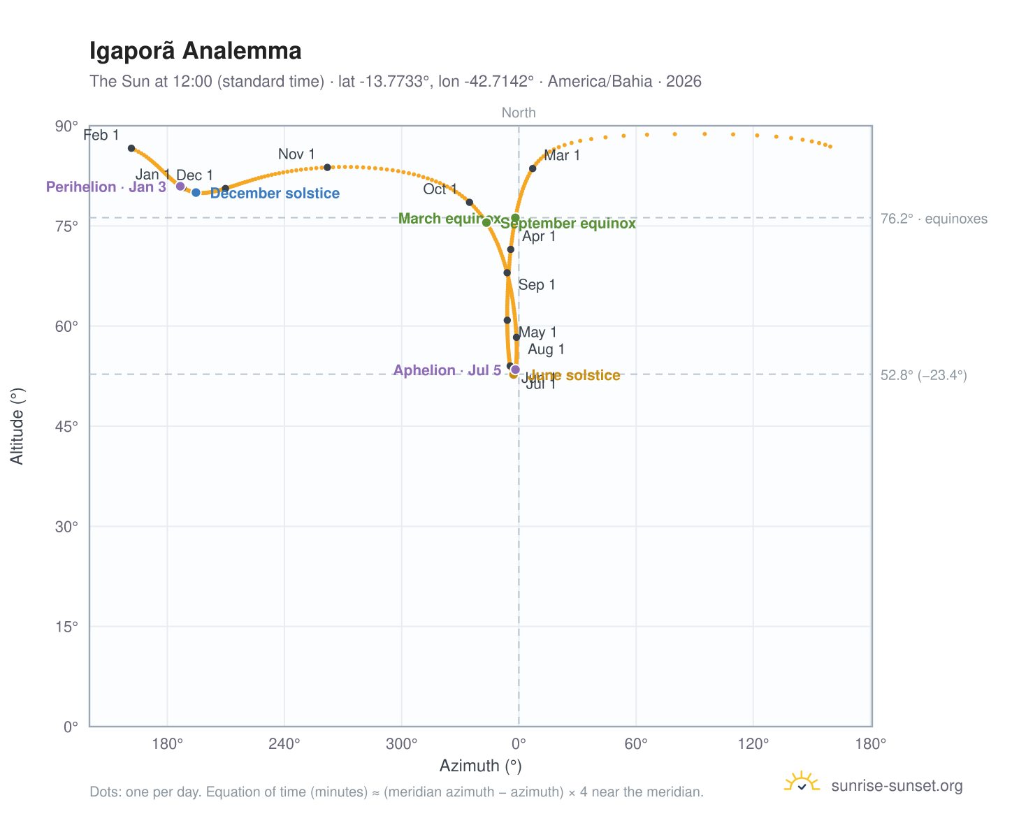 Igaporã analemma chart: the Sun at 12:00 (standard time) through the year
