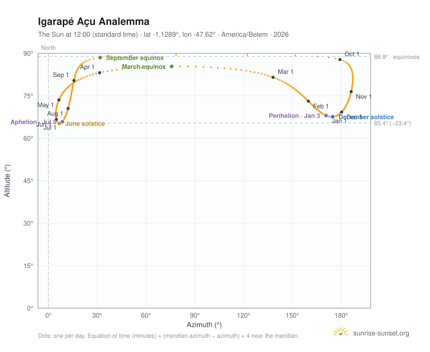 Igarapé Açu analemma chart: the Sun at 12:00 (standard time) through the year