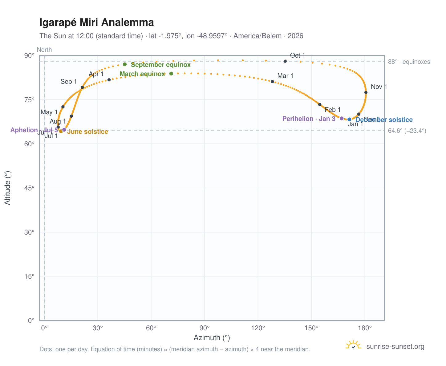 Igarapé Miri analemma chart: the Sun at 12:00 (standard time) through the year