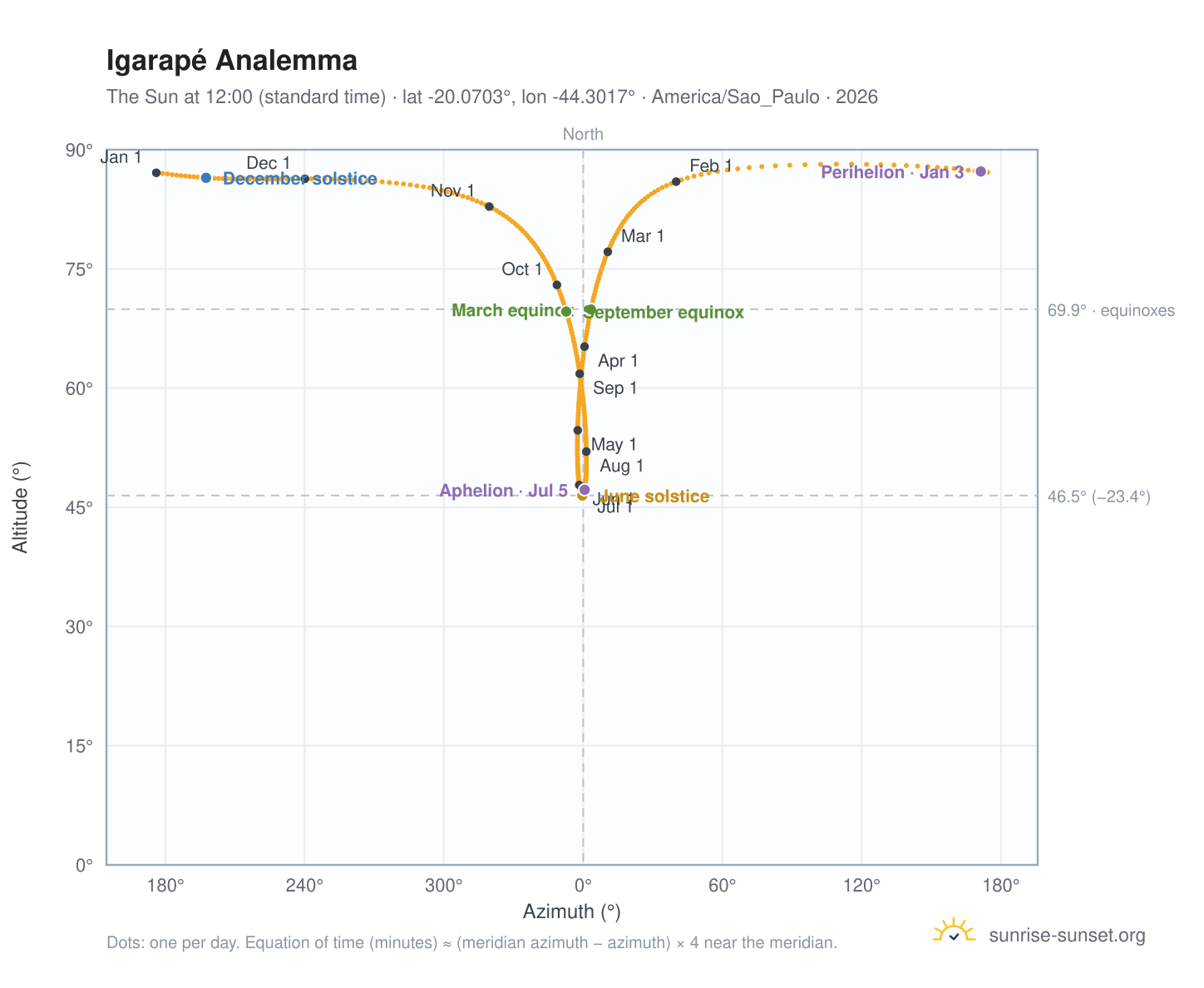Igarapé analemma chart: the Sun at 12:00 (standard time) through the year