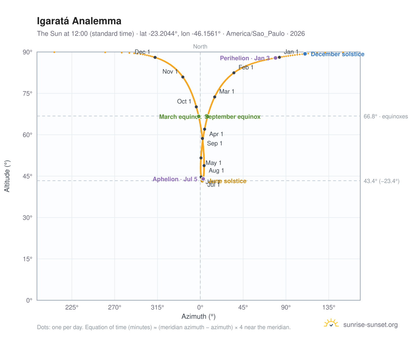 Igaratá analemma chart: the Sun at 12:00 (standard time) through the year