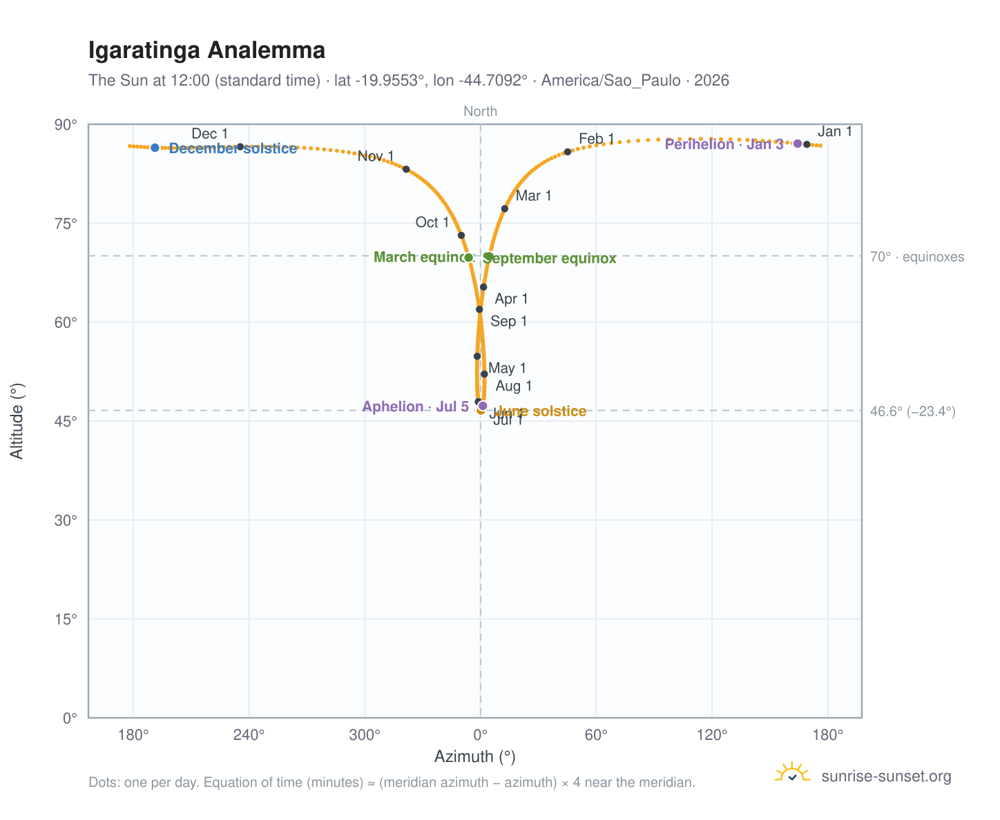 Igaratinga analemma chart: the Sun at 12:00 (standard time) through the year