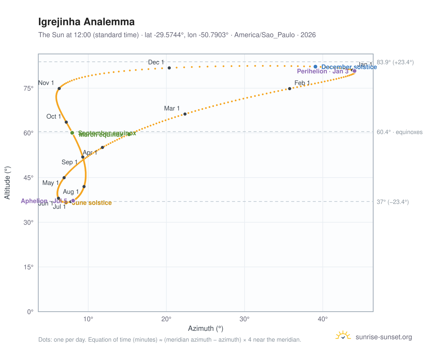 Igrejinha analemma chart: the Sun at 12:00 (standard time) through the year
