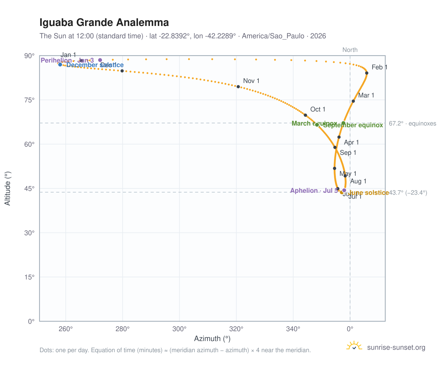 Iguaba Grande analemma chart: the Sun at 12:00 (standard time) through the year
