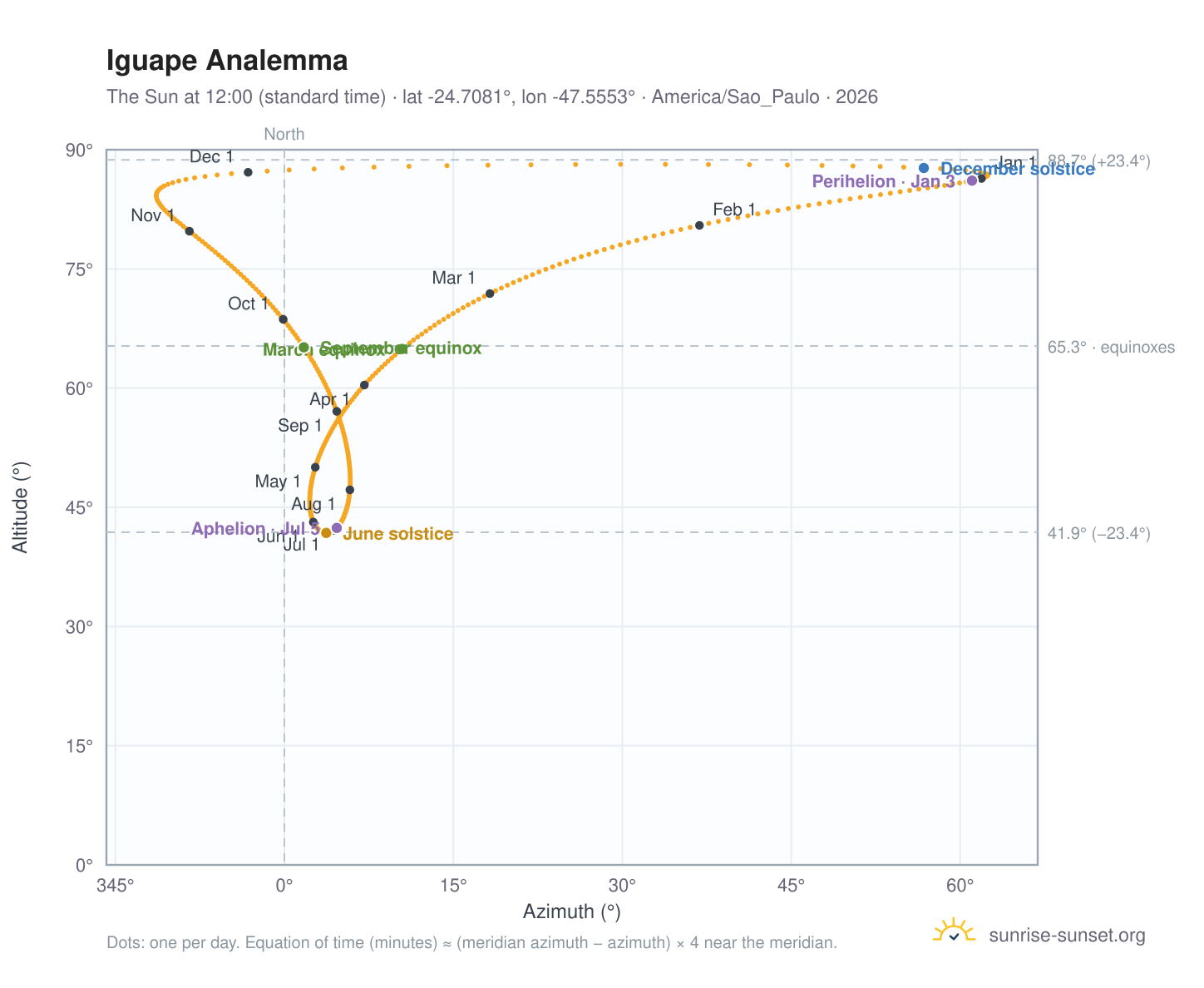 Iguape analemma chart: the Sun at 12:00 (standard time) through the year