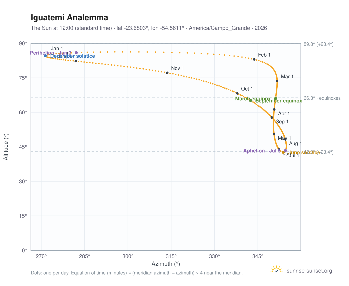 Iguatemi analemma chart: the Sun at 12:00 (standard time) through the year