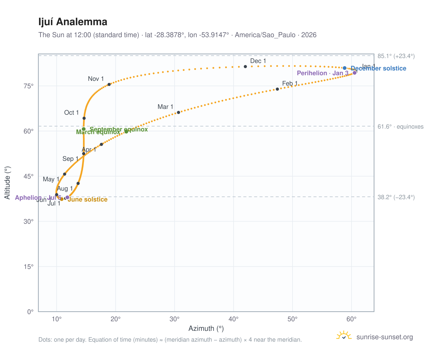 Ijuí analemma chart: the Sun at 12:00 (standard time) through the year