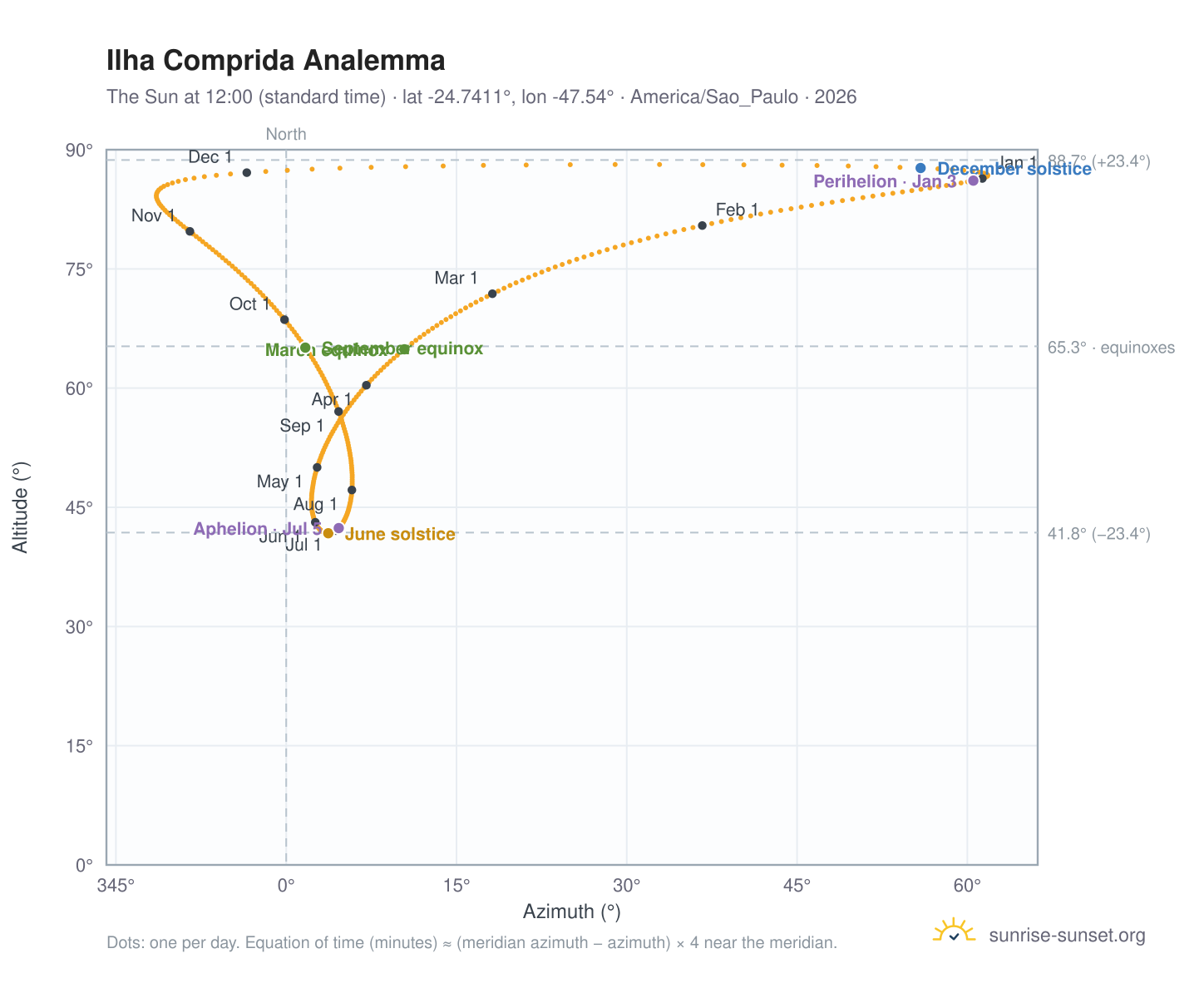 Ilha Comprida analemma chart: the Sun at 12:00 (standard time) through the year