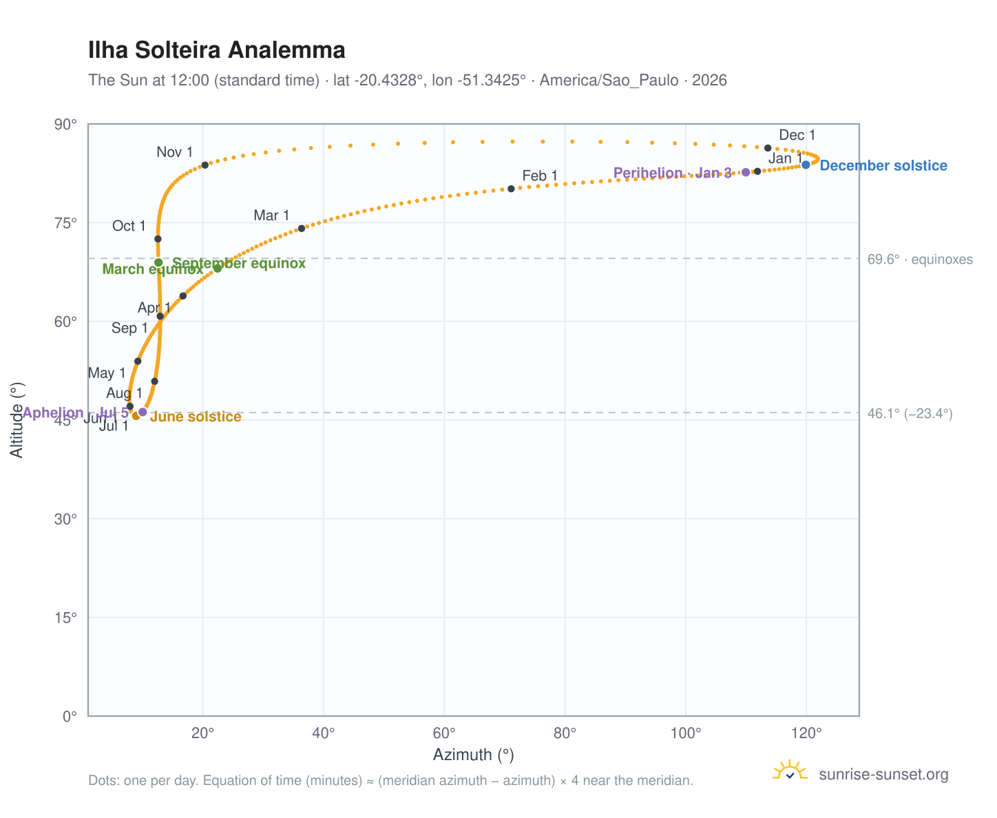 Ilha Solteira analemma chart: the Sun at 12:00 (standard time) through the year