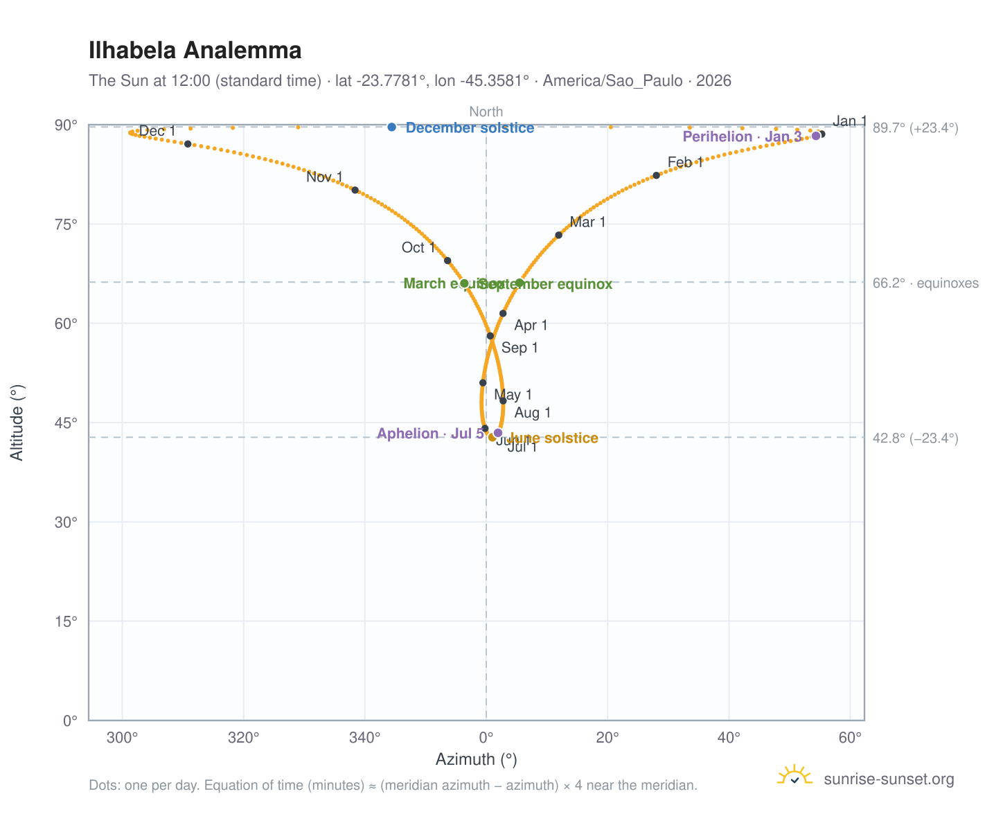 Ilhabela analemma chart: the Sun at 12:00 (standard time) through the year