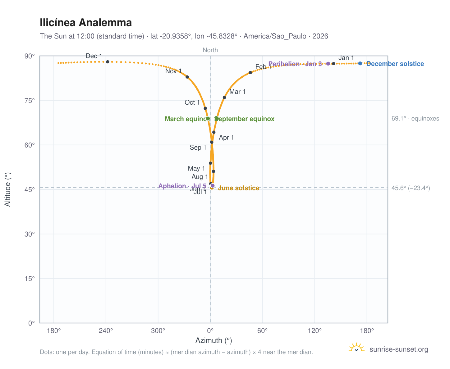 Ilicínea analemma chart: the Sun at 12:00 (standard time) through the year