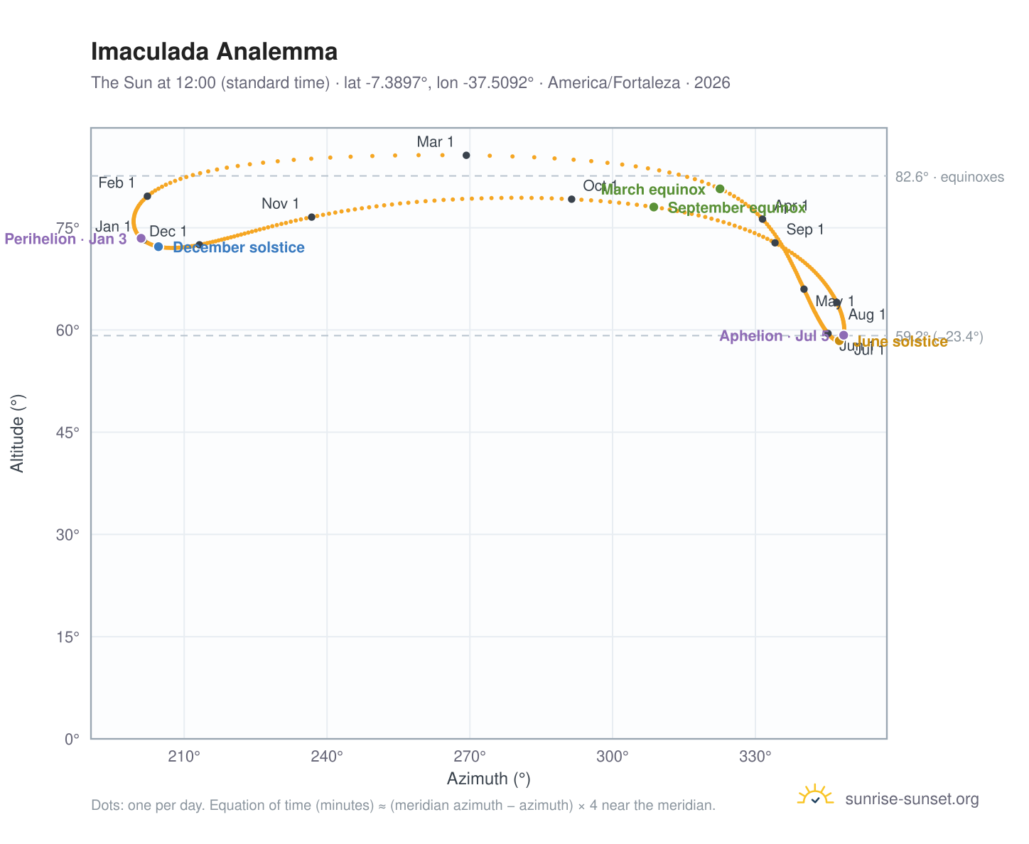 Imaculada analemma chart: the Sun at 12:00 (standard time) through the year