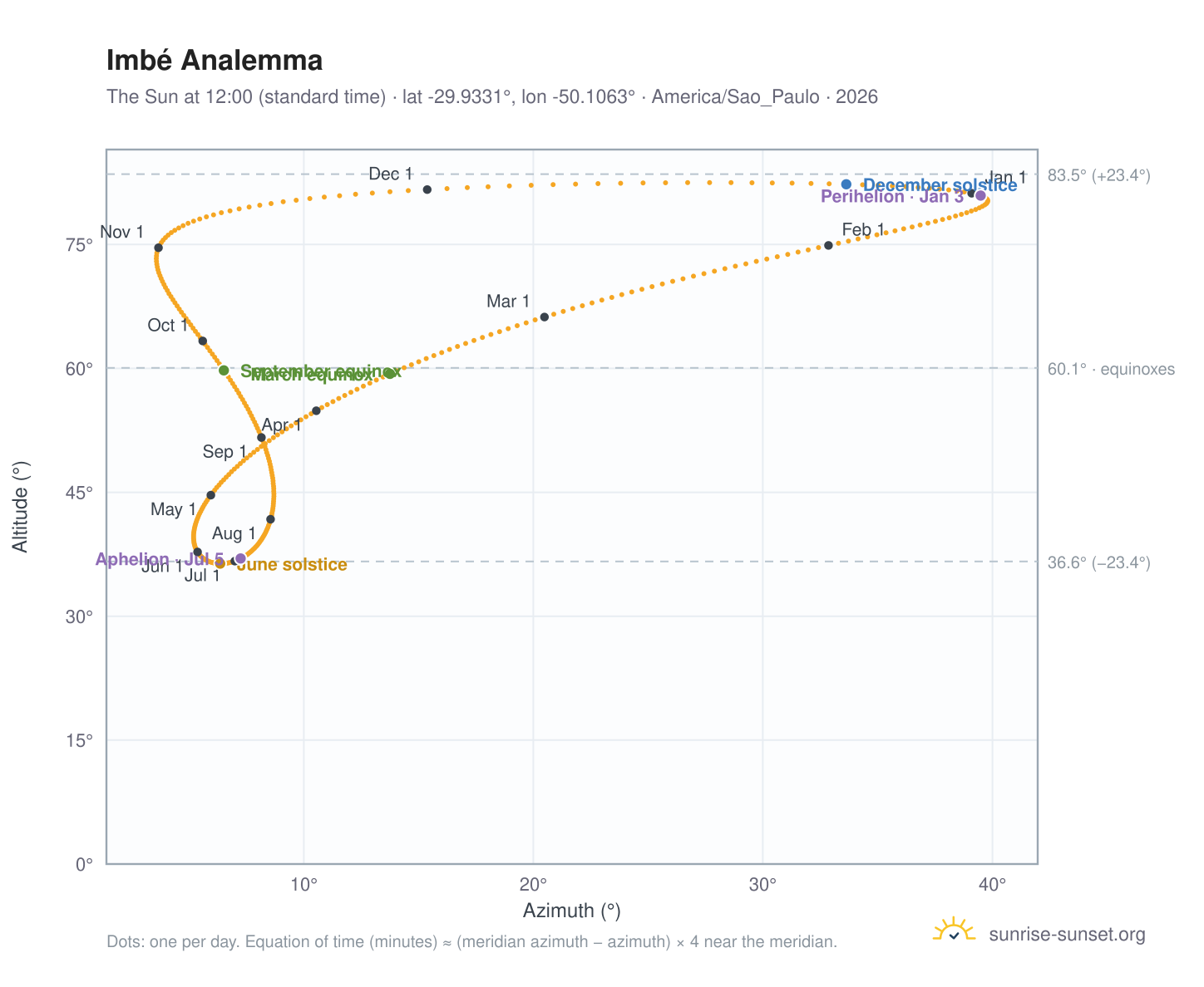 Imbé analemma chart: the Sun at 12:00 (standard time) through the year