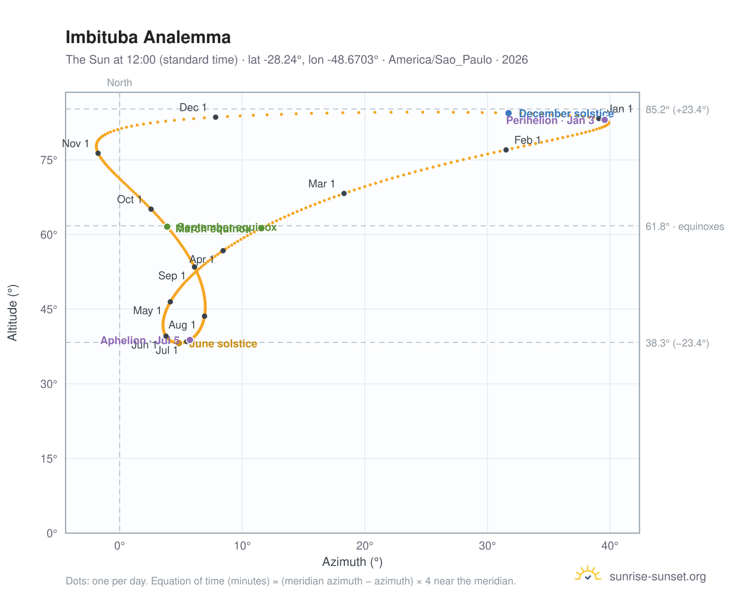 Imbituba analemma chart: the Sun at 12:00 (standard time) through the year
