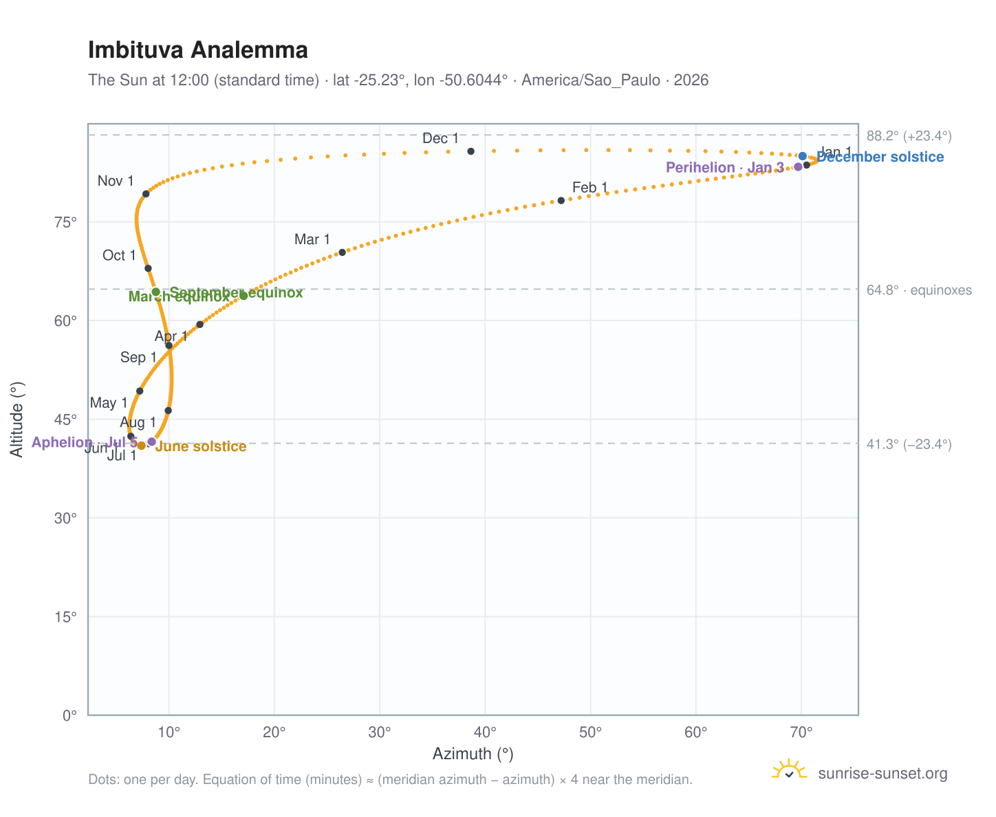 Imbituva analemma chart: the Sun at 12:00 (standard time) through the year