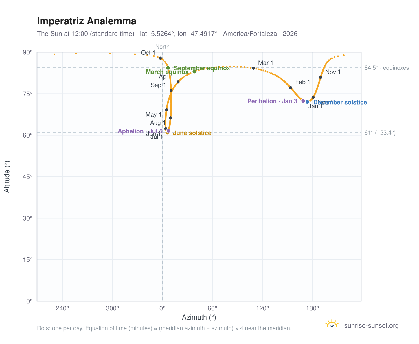 Imperatriz analemma chart: the Sun at 12:00 (standard time) through the year