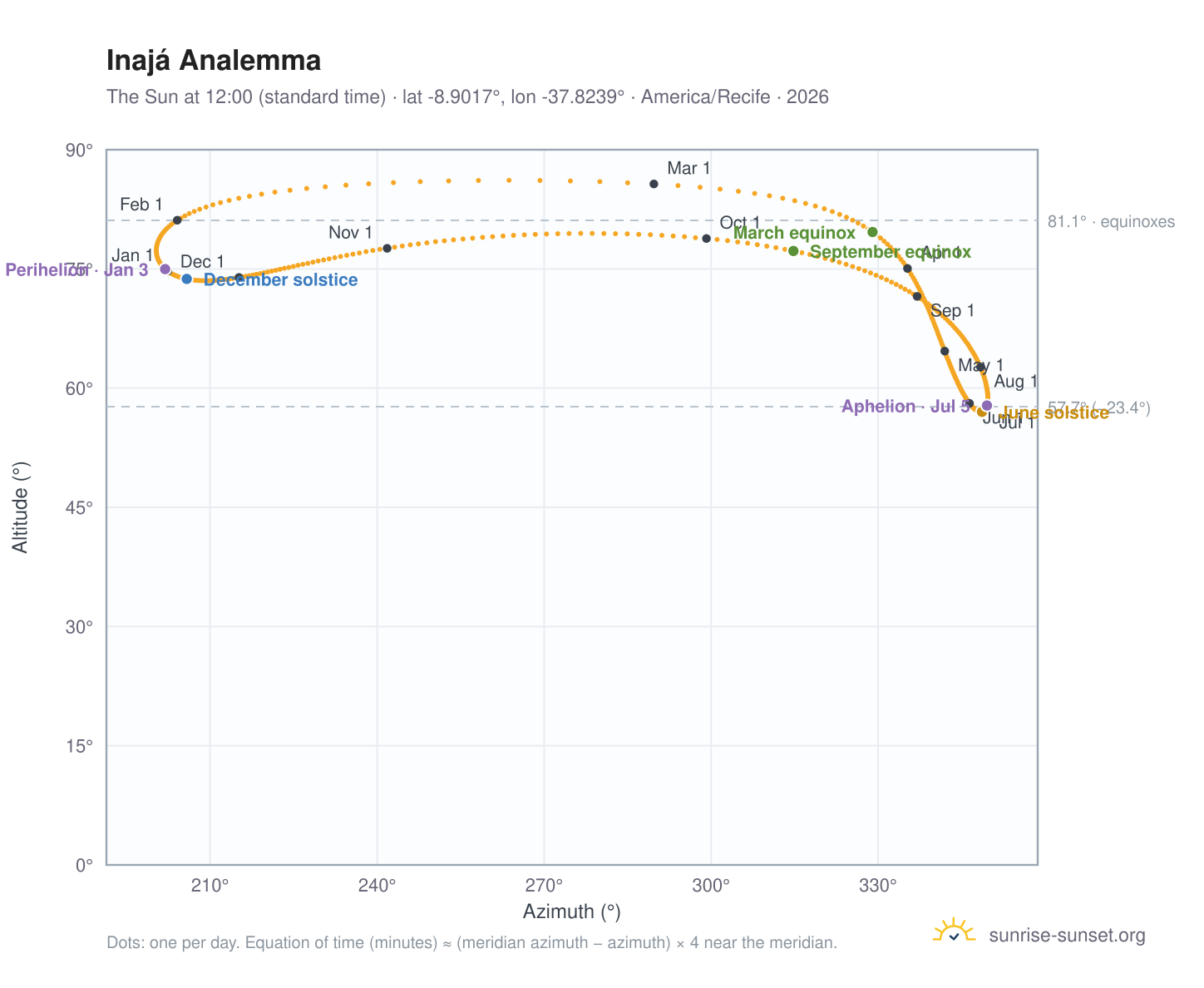 Inajá analemma chart: the Sun at 12:00 (standard time) through the year